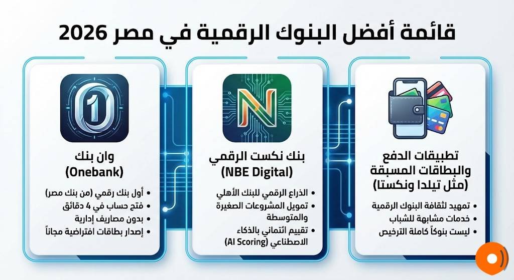 قائمة أفضل البنوك الرقمية في مصر 2026 قائمة أفضل البنوك الرقمية في مصر 2026
