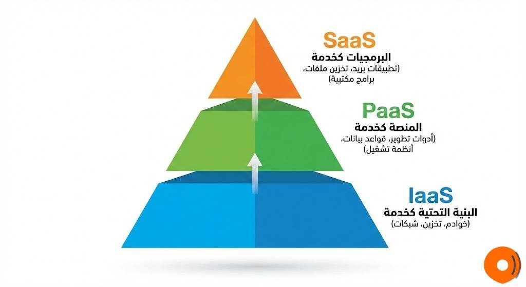 نماذج خدمات الحوسبة السحابية (IaaS, PaaS, SaaS)