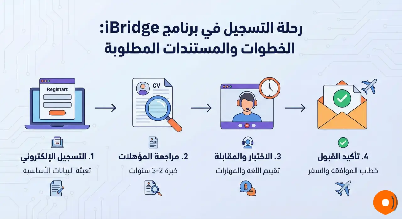 رحلة التسجيل في برنامج iBridge: الخطوات والمستندات المطلوبة