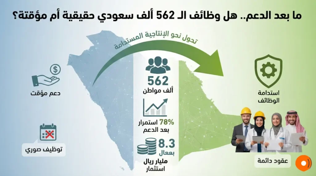 ما بعد الدعم.. هل وظائف الـ 562 ألف سعودي حقيقية أم مؤقتة؟