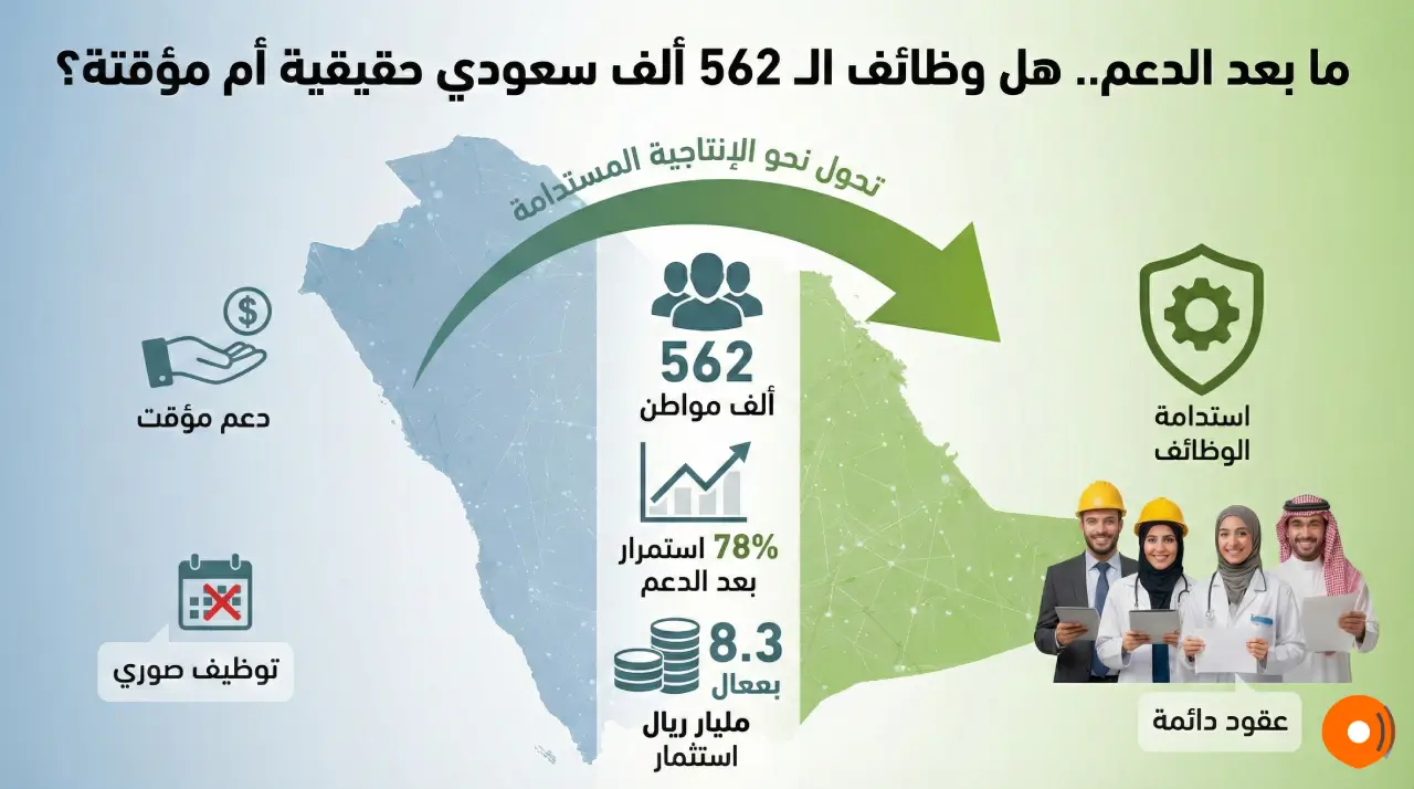 ما بعد الدعم.. هل وظائف الـ 562 ألف سعودي حقيقية أم مؤقتة؟